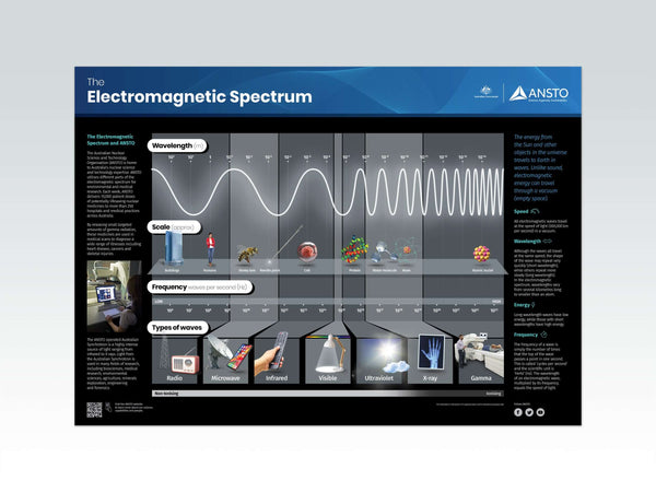 ANSTO Electromagnetic Spectrum Poster